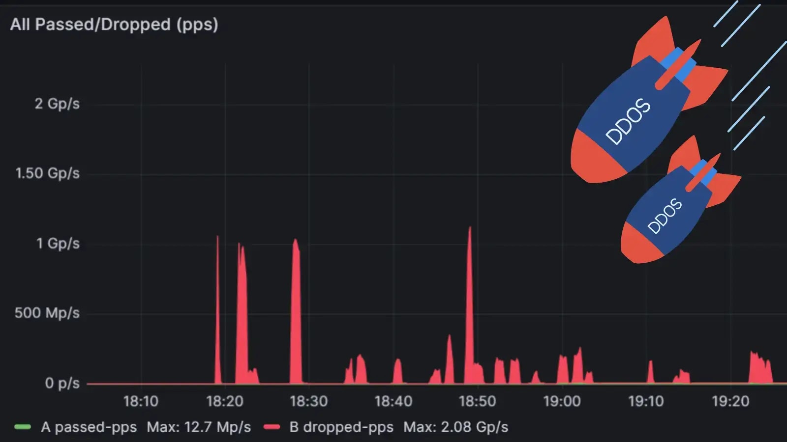 Record-Breaking 3.15 Billion Packets Per Second DDOS Attack Towards Minecraft Server
