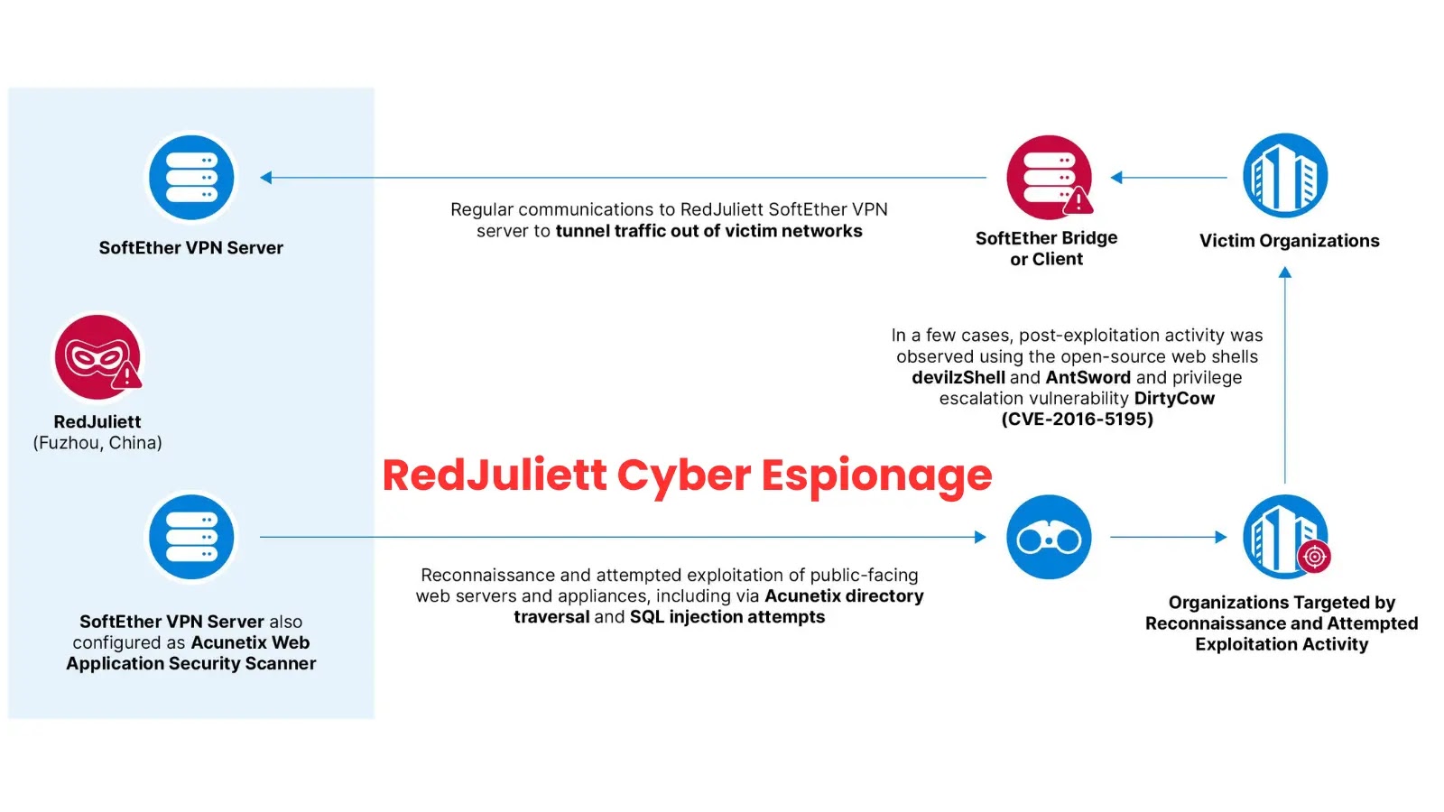 Chinese RedJuliett Exploiting Firewalls, VPNs, & Load Balancers