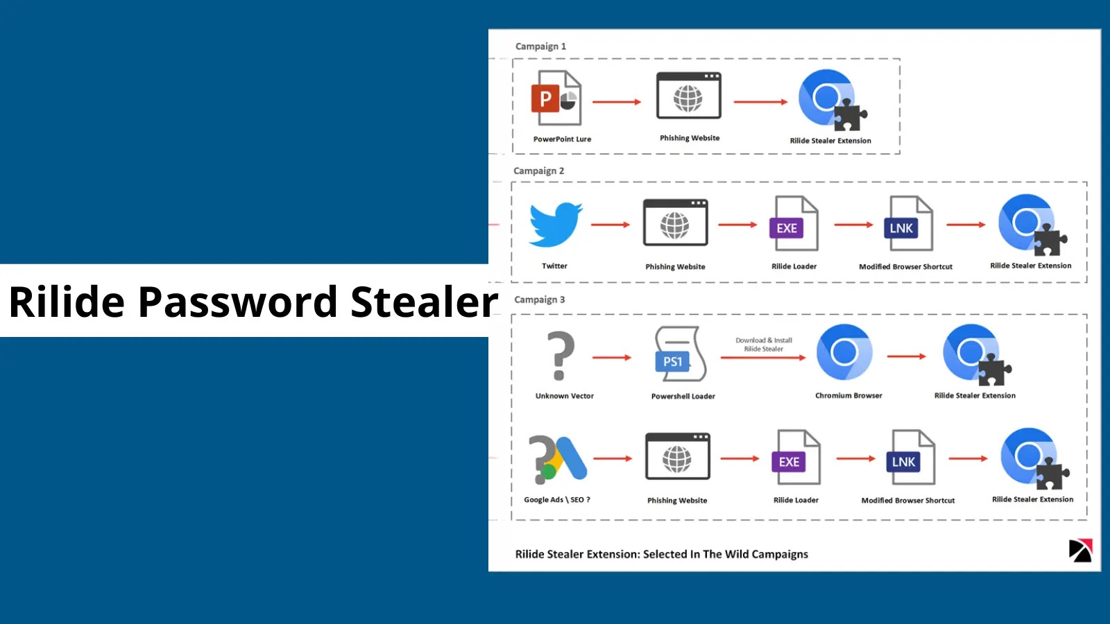 New Rilide Malware Attacking Enterprise Employees to Steal Credentials
