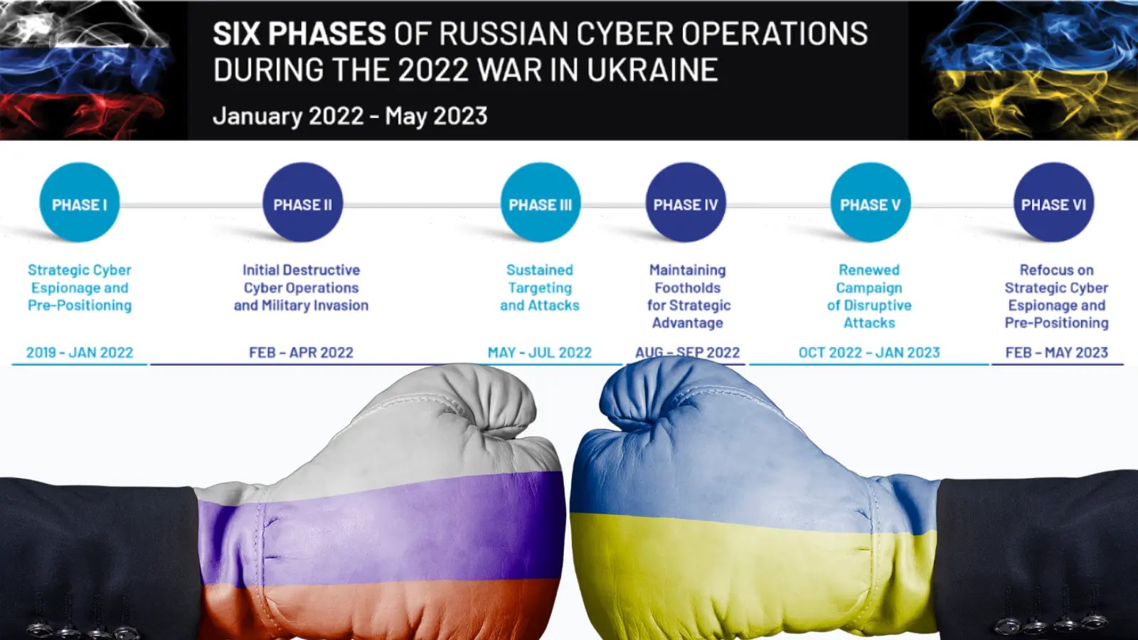 5 Phases of Russian Cyber Playbook in Attacks Against Ukraine