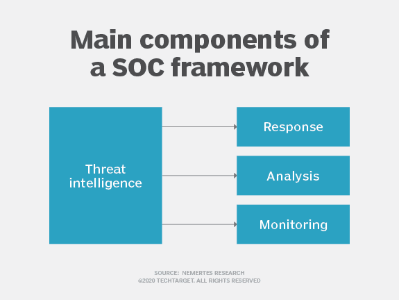 SOC Framework