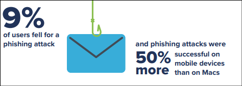 phishing is the top threat and for
good reason: minimal effort for maximum success