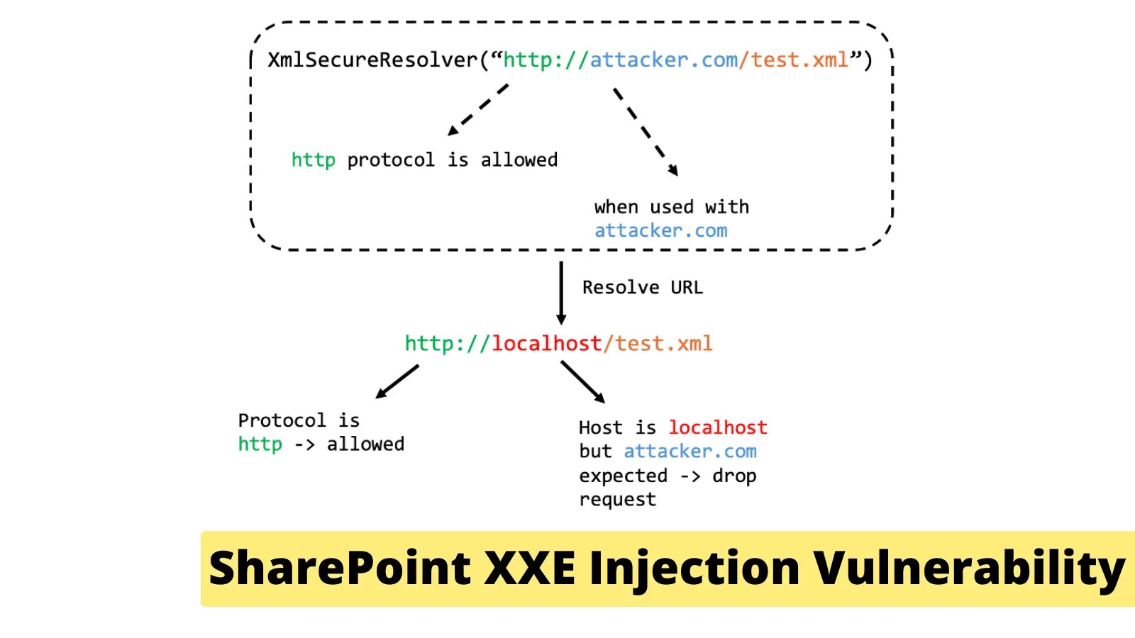 PoC Exploit Published For SharePoint XML eXternal Entity (XXE) Injection Vulnerability