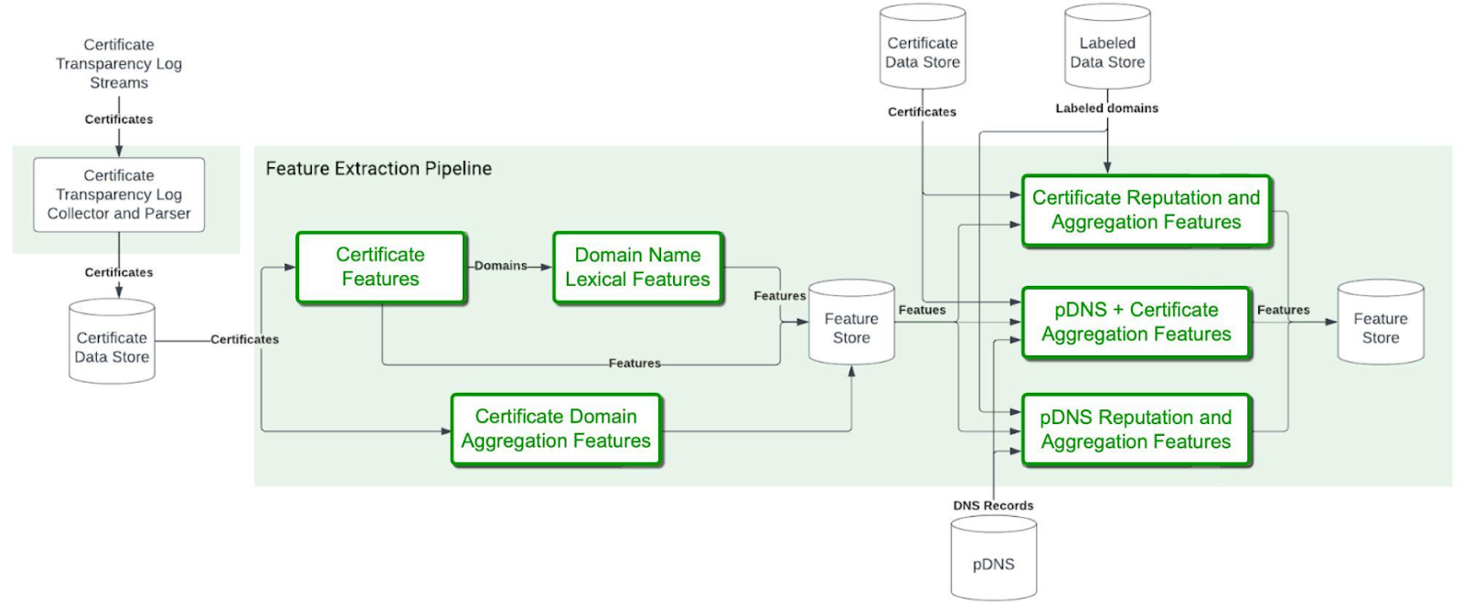 Feature extraction pipeline
