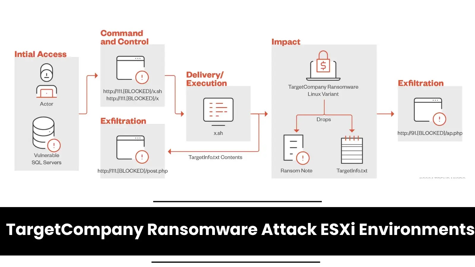 Targetcompany Ransomware Group Employs Linux Variant To Attack ESXi Environments