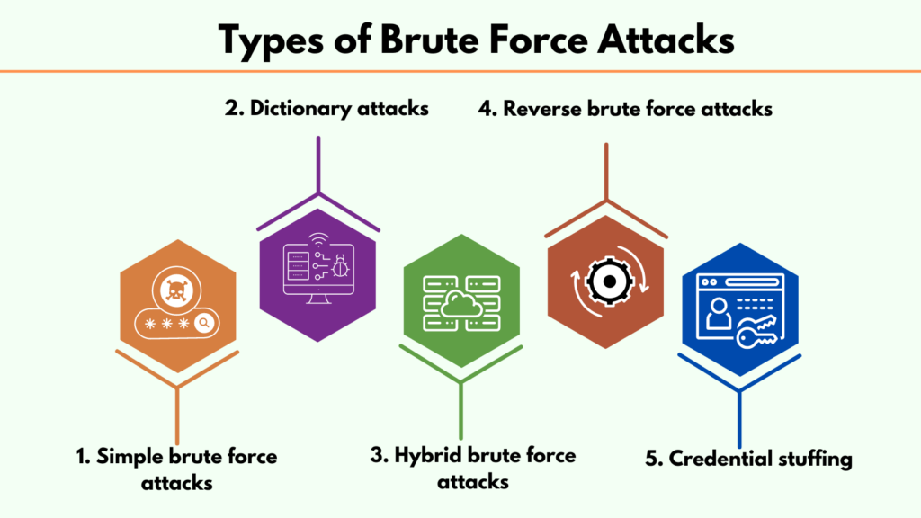 What is Brute Force Attacks?