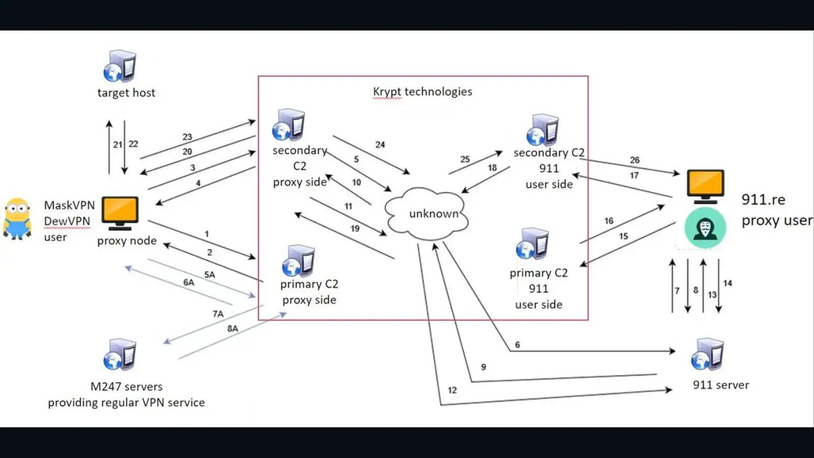 U.S. Sanctions Cybercrime Network Behind Massive Residential Proxy Bothnet Service