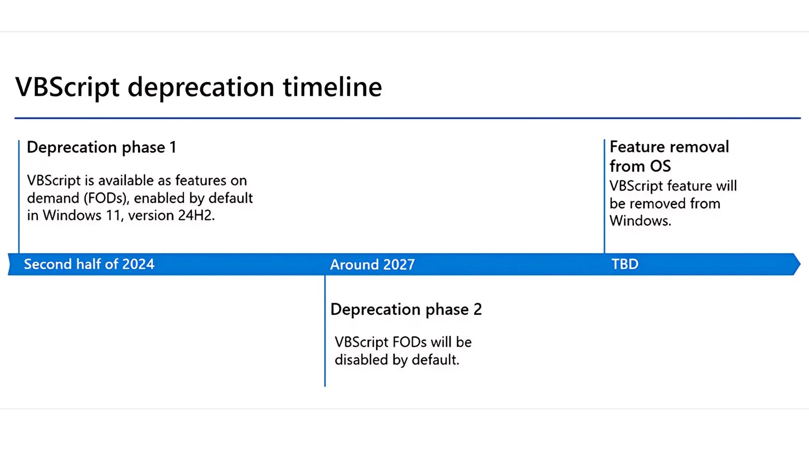 End of VBScript! Microsoft Replacing it With Advanced Alternatives