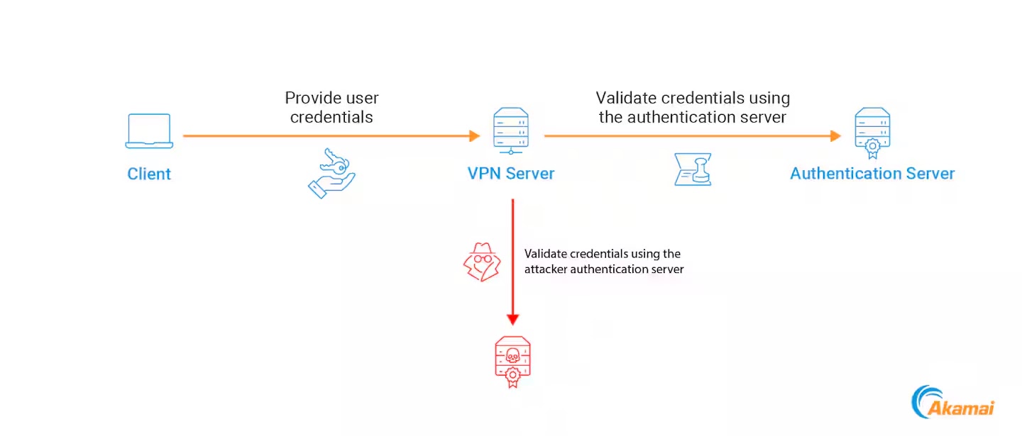 VPN Server Post exploitation technique