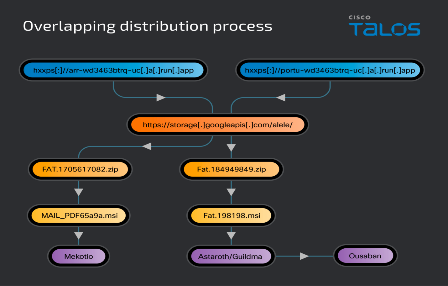 The Malware Distribution