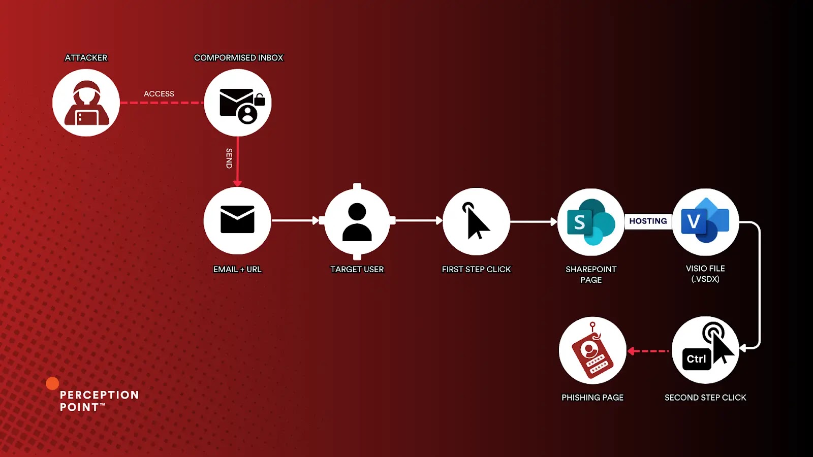 Two-step phishing attack