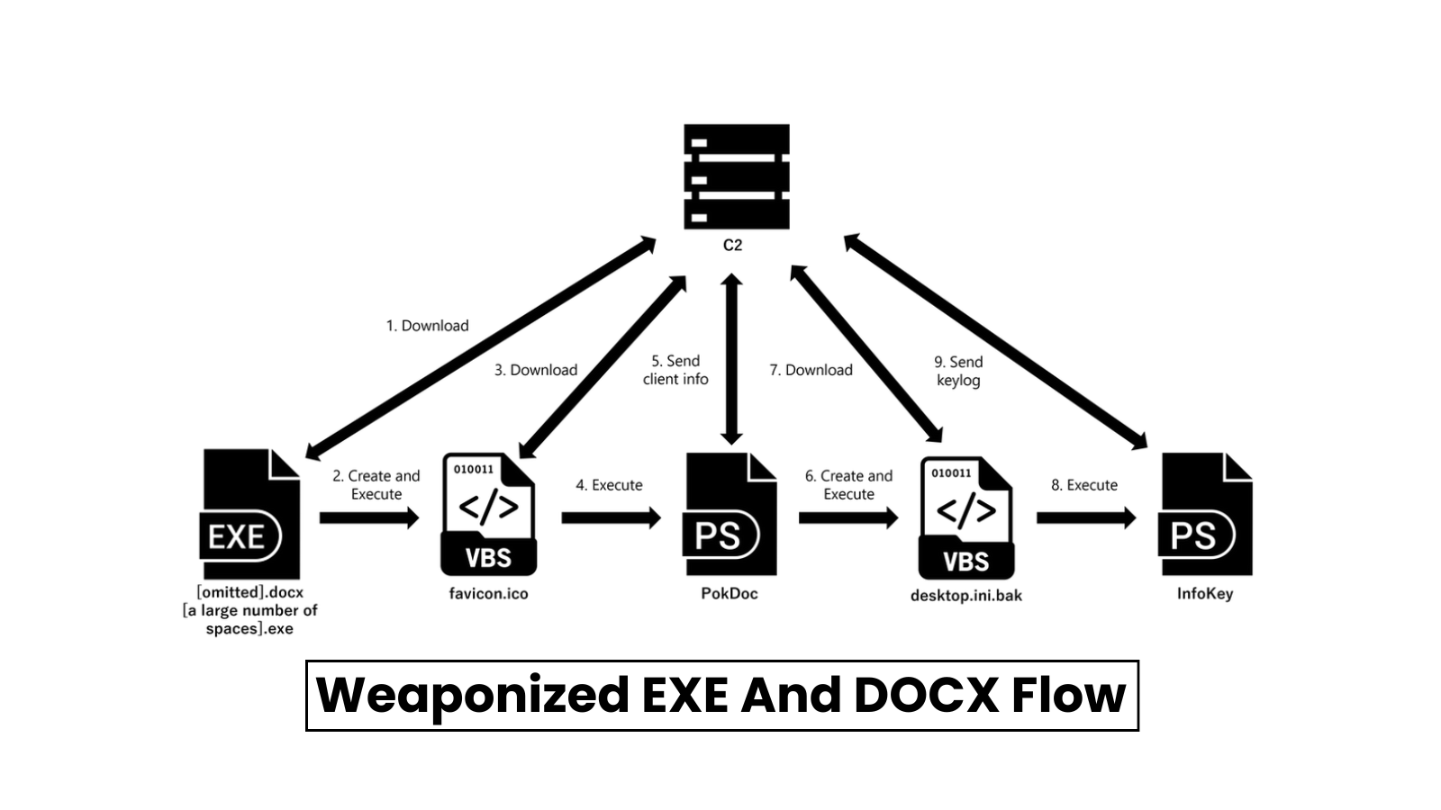 Kimsuky Hackers Attacking Organizations Using Weaponized EXE & DOCX Files
