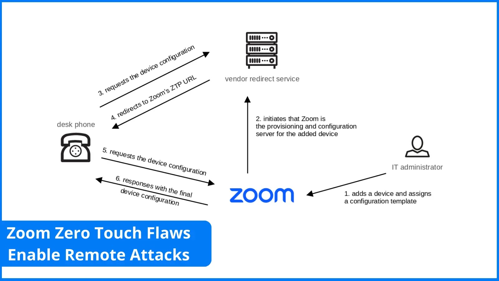 Multiple AudioCodes Desk Phone and Zoom Zero Touch Flaws Enable Remote Attacks