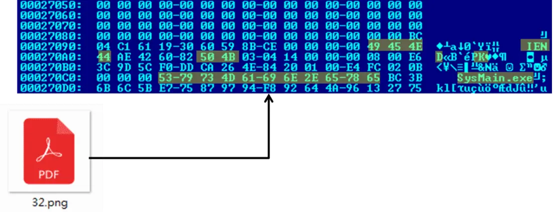A ZIP file is appended to the image file (Source - Fortinet)