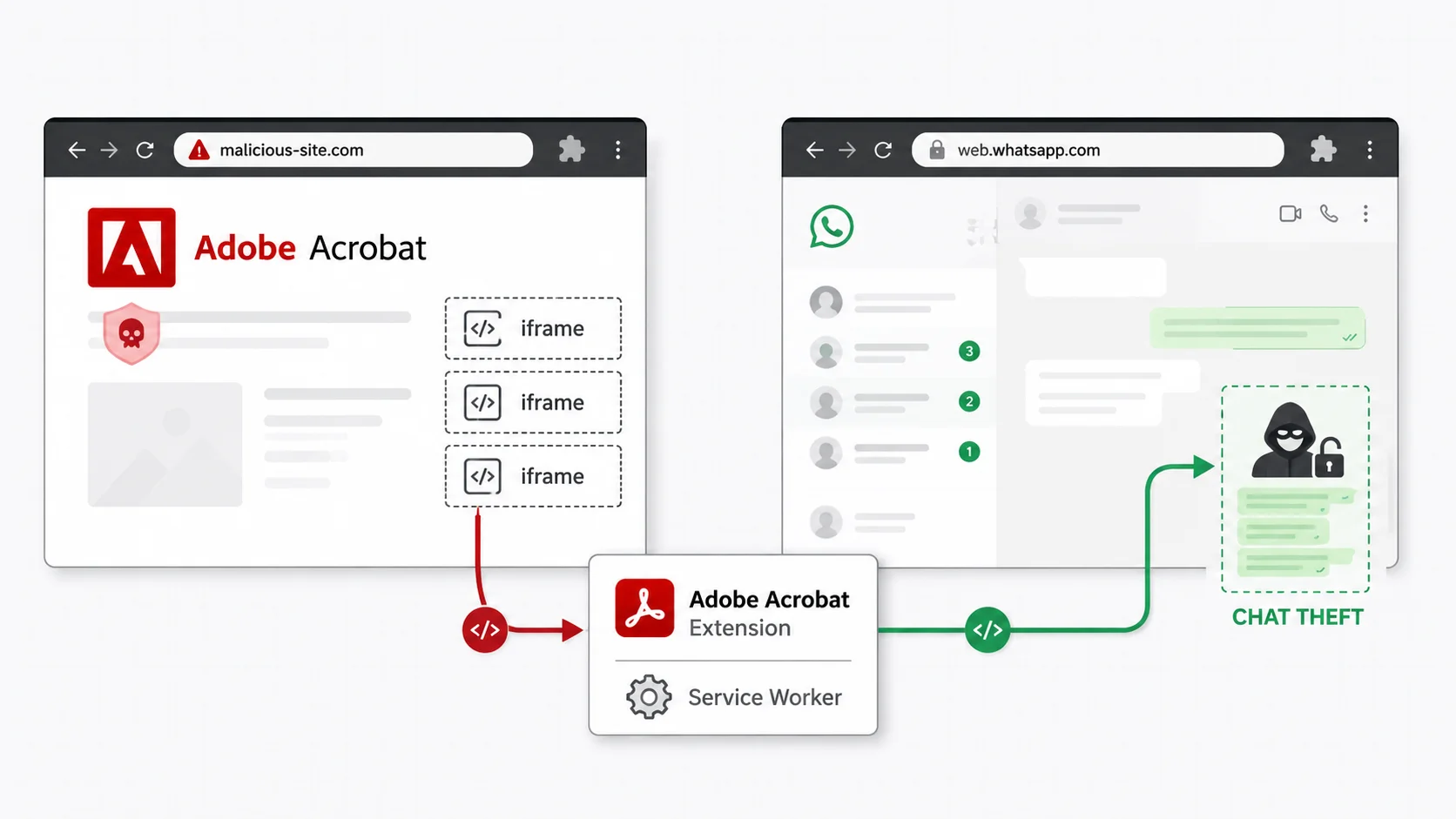 Adobe Acrobat Extension Flaw Lets Attackers Steal WhatsApp Chats From 329 Million Users