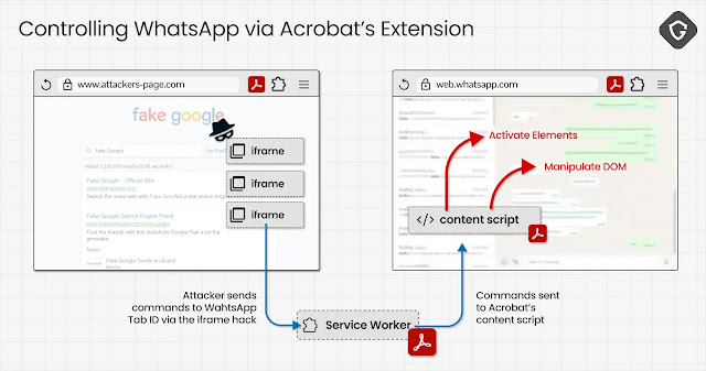 Acrobat Extension Flaw WhatsApp Chats