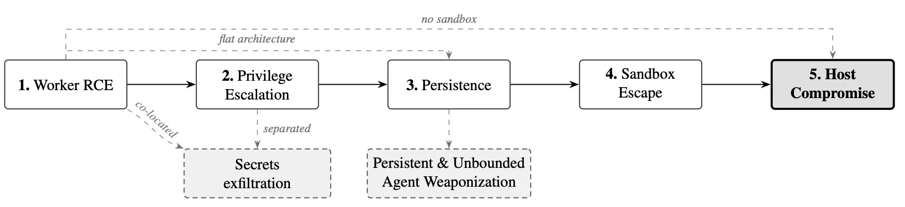 Red-Team AI Tool Vulnerabilities