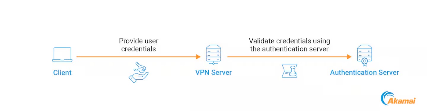 VPN Server Post exploitation technique