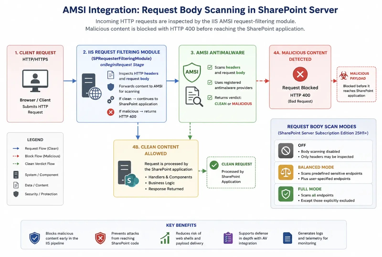 AMSI Integration (Source - Resecurity)