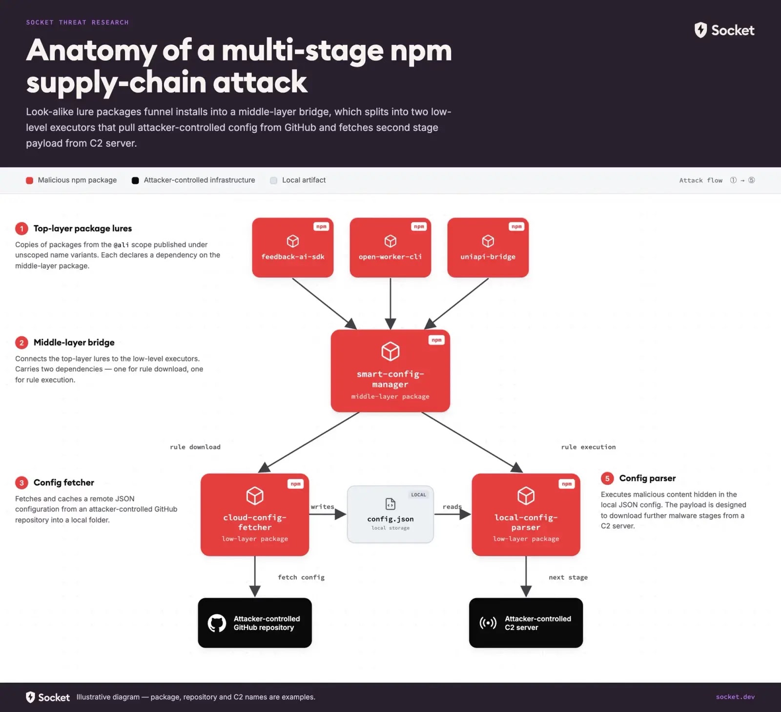 Anatomy of a multi-stage supply-chain attack (Source - Socket.dev)