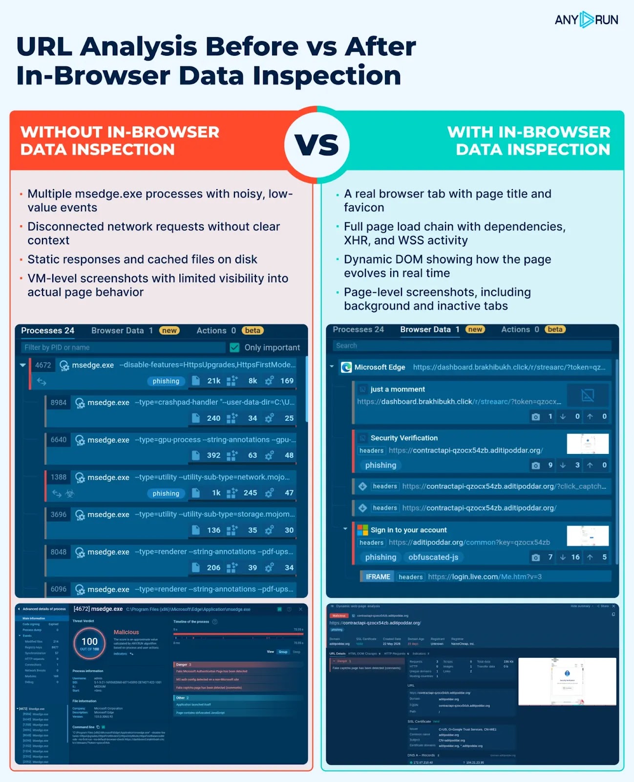 Comparison of URL analysis before and after in-browser data inspection.