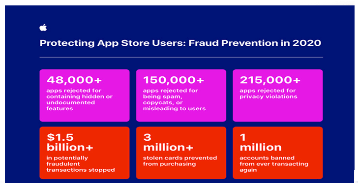 Apple Rejected more than 350000 Apps in 2020 that Contains Malicious Features