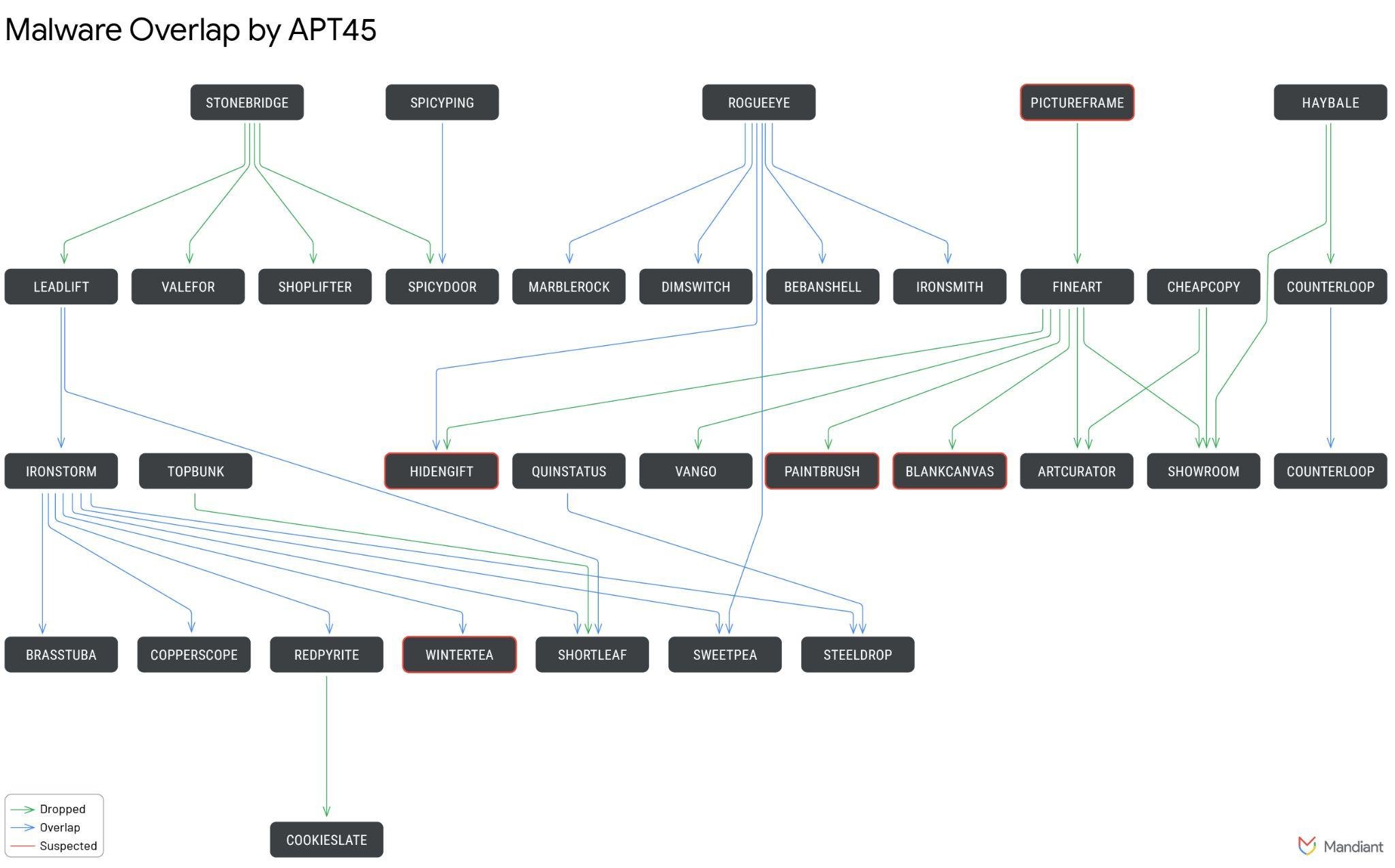 North Korean APT45 Hackers, Long Running Digital Military Since 2009