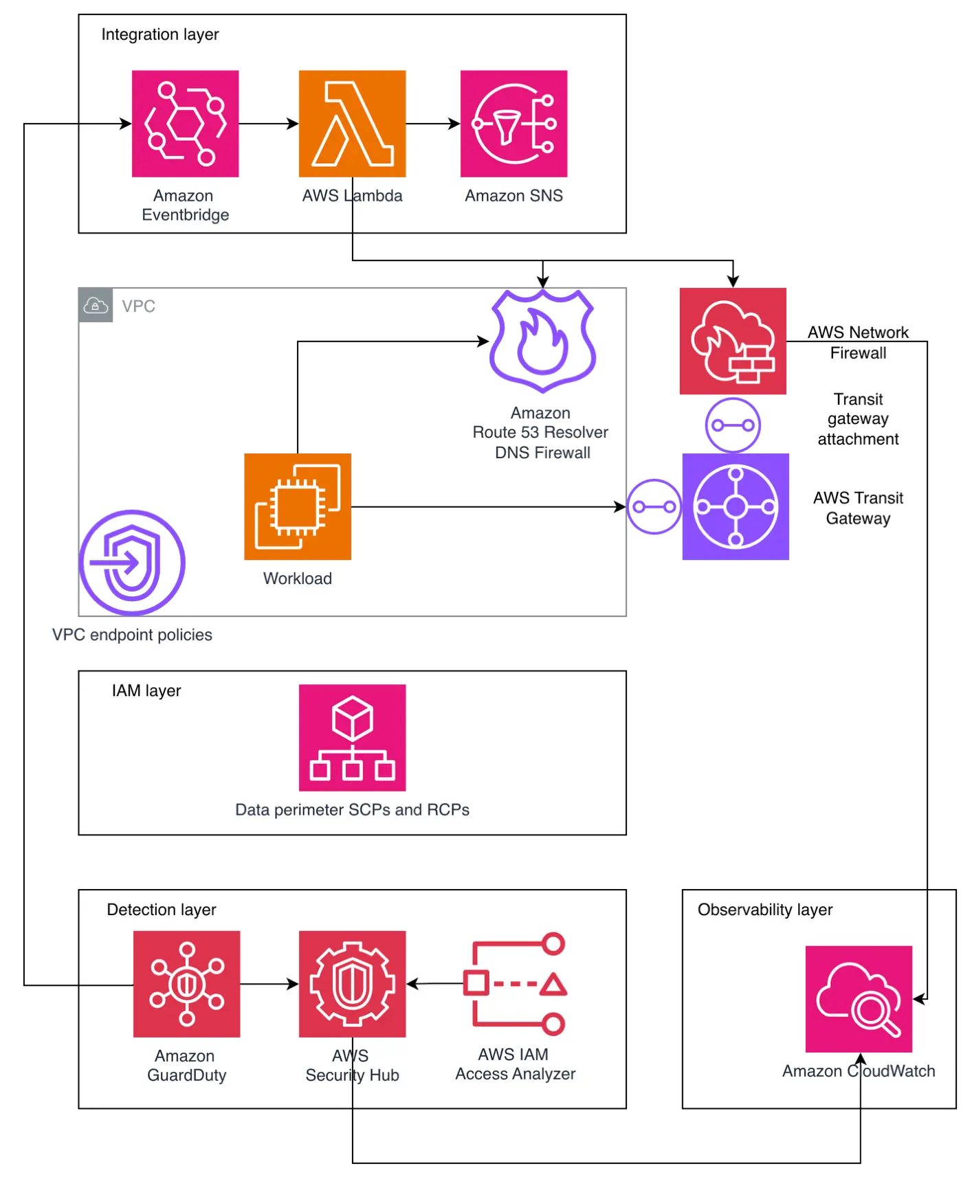 Architecture overview (Source - AWS)