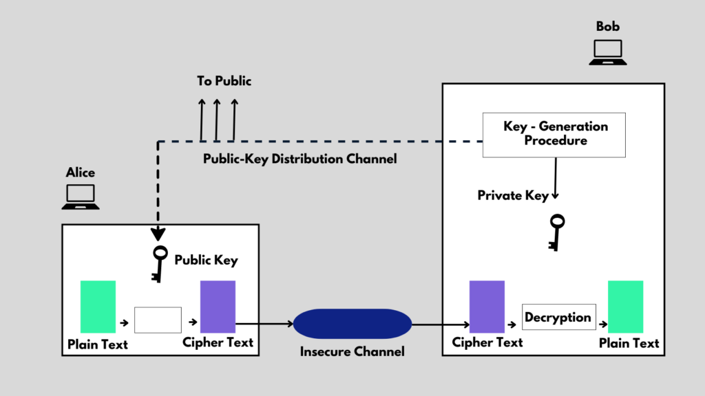 What is Asymmetric Cryptography?
