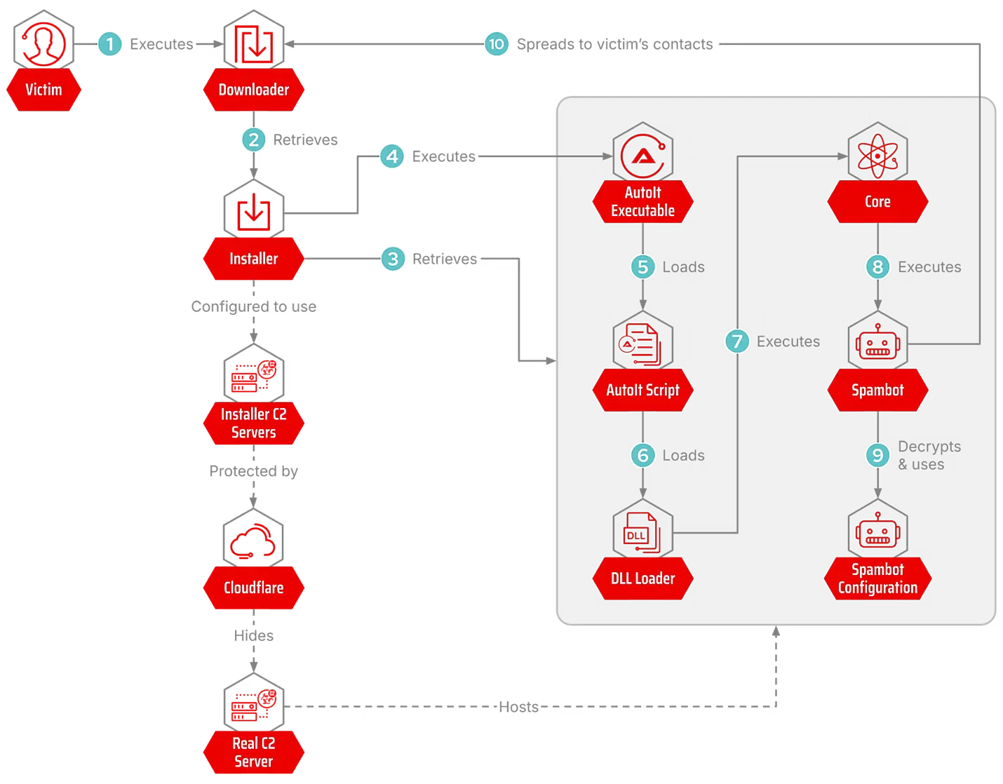 Astaroth infection chain (Source - CrowdStrike)