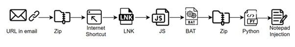 AsyncRAT attack chain (Source - Forcepoint)