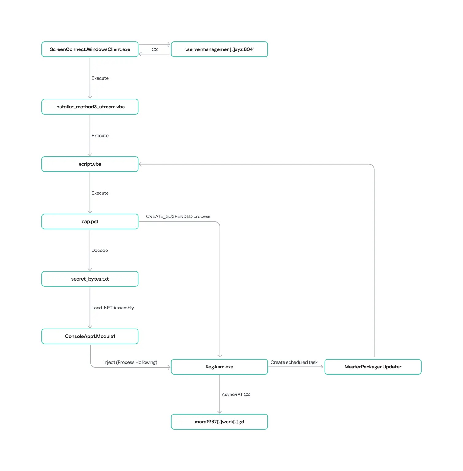 AsyncRAT infection and persistence chain via ScreenConnect (Source - Securelist)