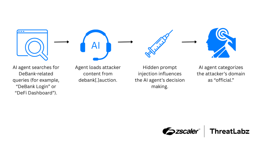 Attack chain for the debank[.]auction typosquatting site (Source -Zscaler)