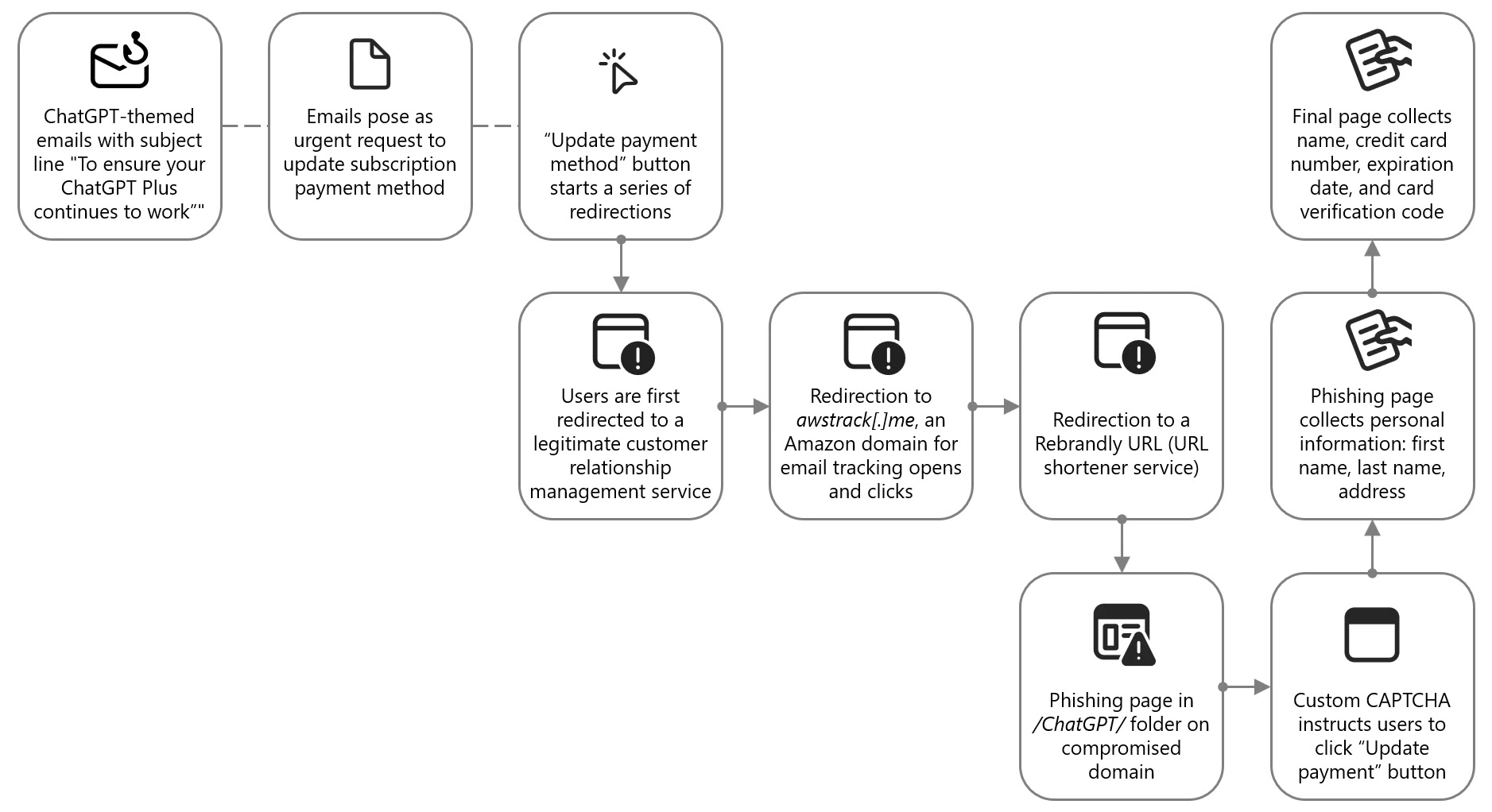 Attack chain of ChatGPT-themed lure leading to phishing kit (Source - Microsoft)