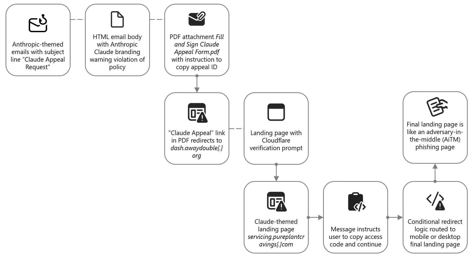 Attack chain of Claude-themed phishing campaign leading to AiTM (Source - Microsoft)