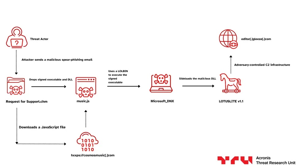 Attack chain (Source - Acronis)