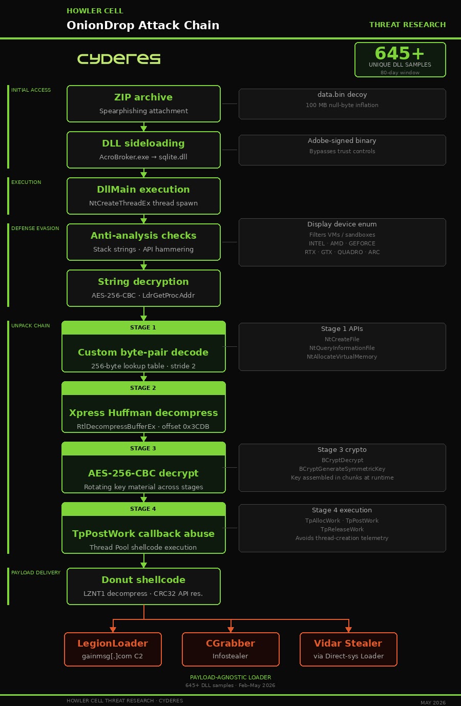 Attack chain (Source - Cyderes)