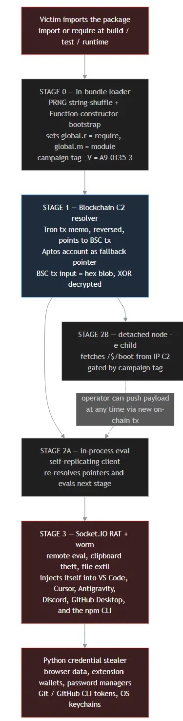 Attack chain (Source - StepSecurity)