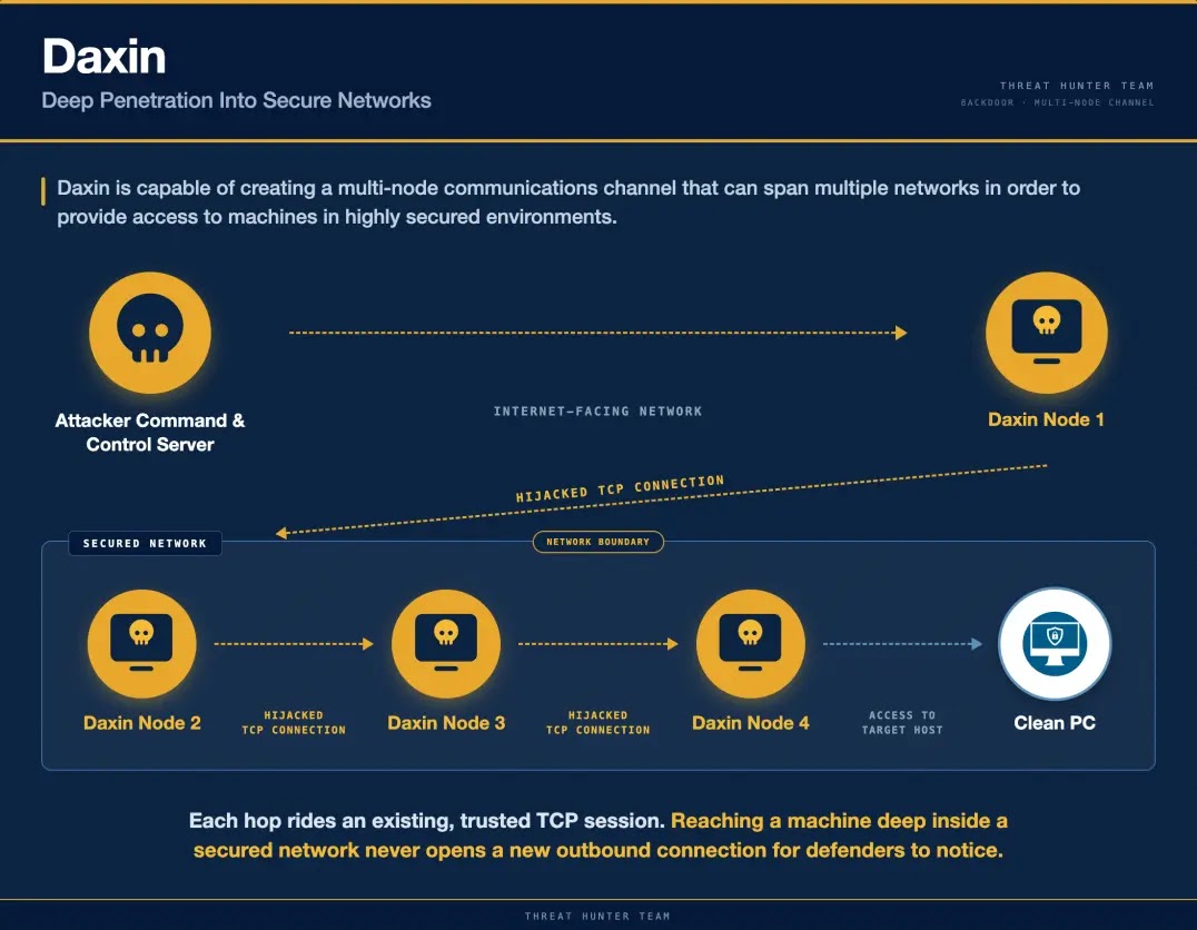 Attack chain (Source - Symantec)