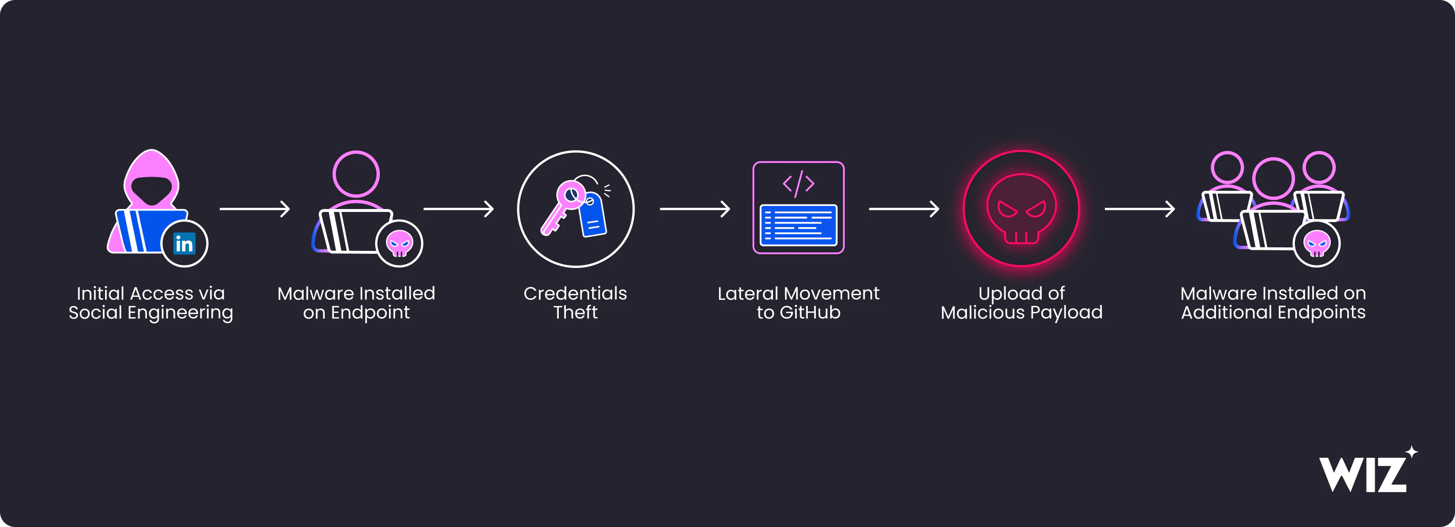 Attack Chain (Source - Wiz.io)