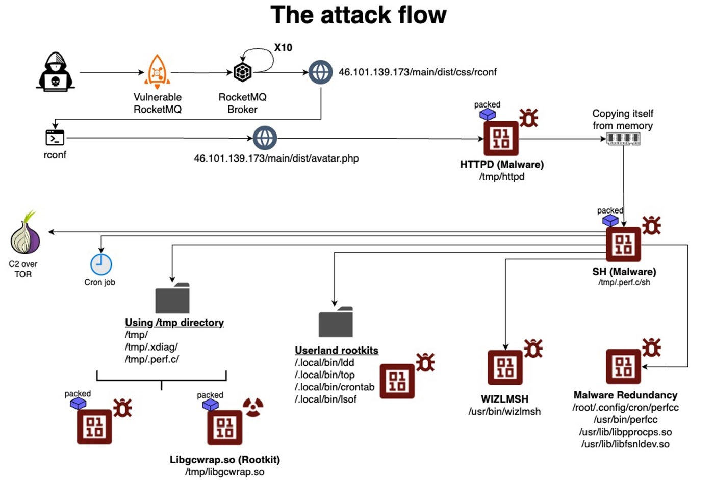 Cybersecurity experts have observed a surge in attacks leveraging a relatively unknown technique known as AppDomainManager Injection to execute malware on Windows systems.
