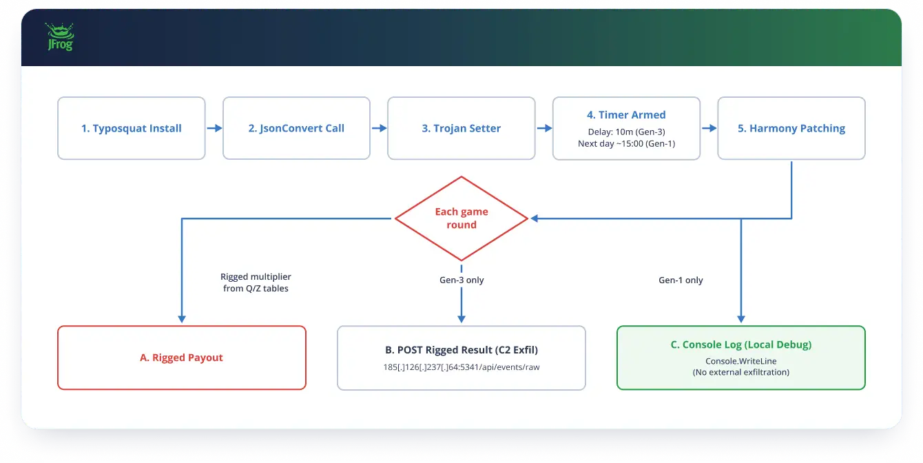 Attack flow of Newtonsoftt.Json.Net for affected hosts across the malware’s generations (Source - JFrog)