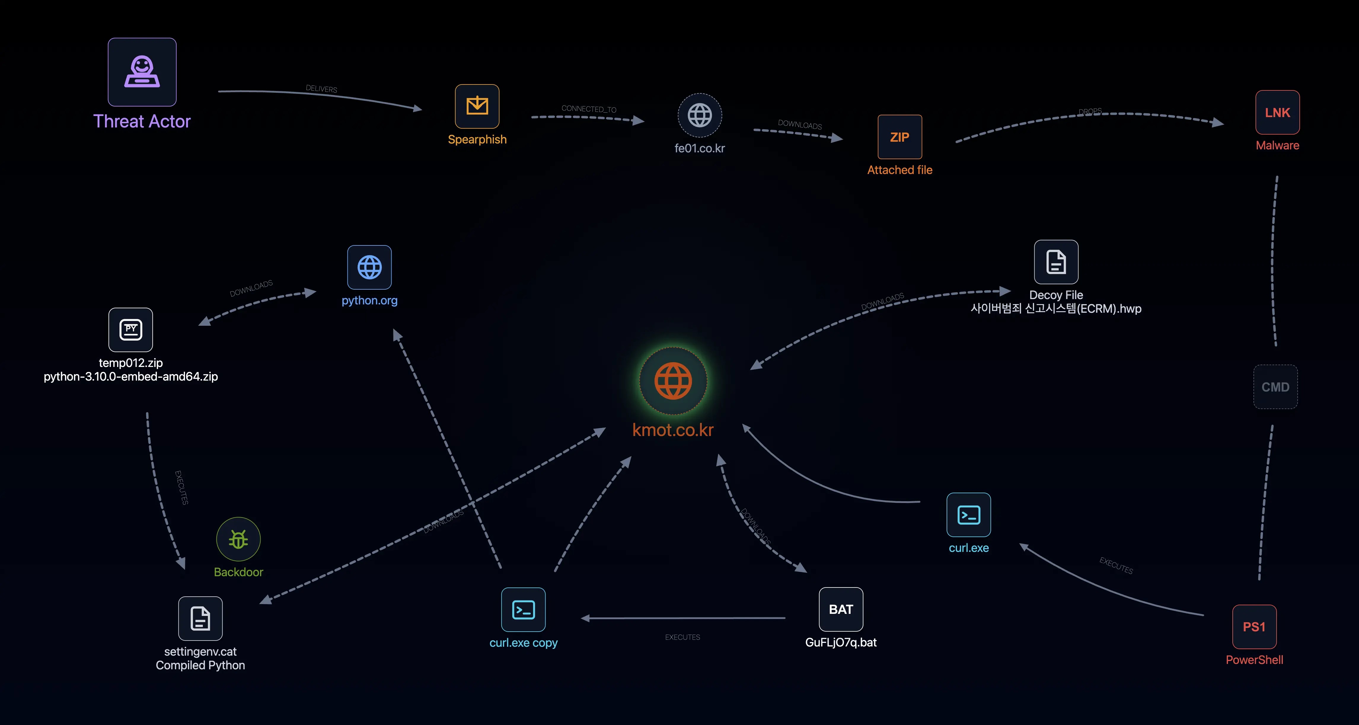 Attack Flow of Police Official Impersonation Case (Source - Genians)