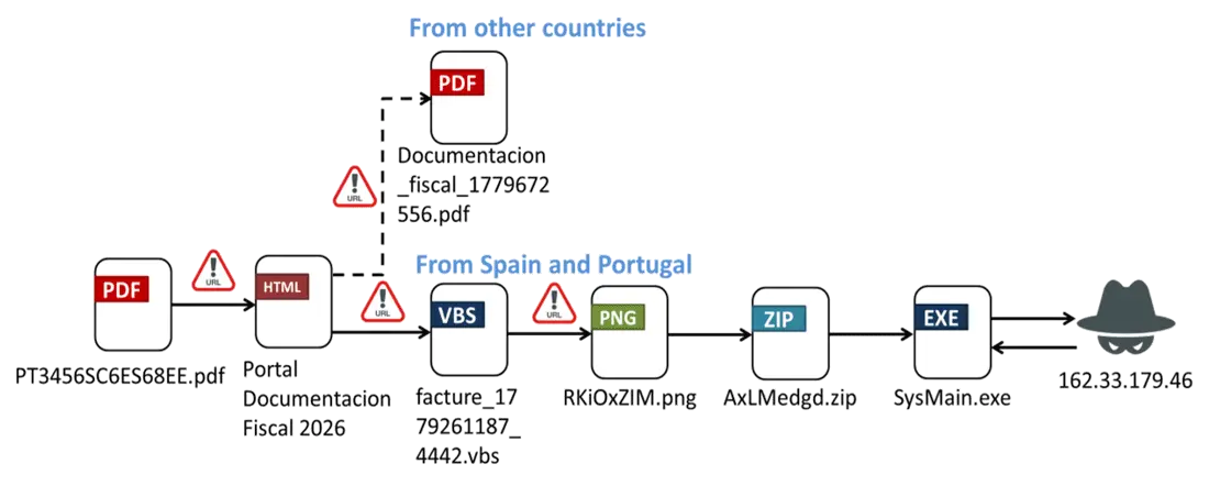 Attack flow (Source - Fortinet)