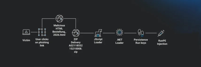 Attack path (Source - Huntress)