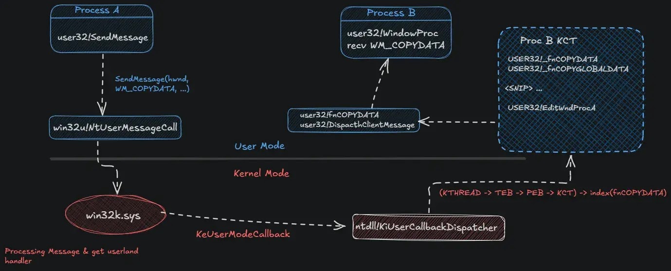 Attack process (Source - Medium)