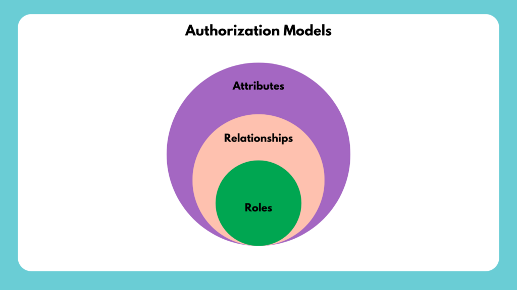 Authorization Models