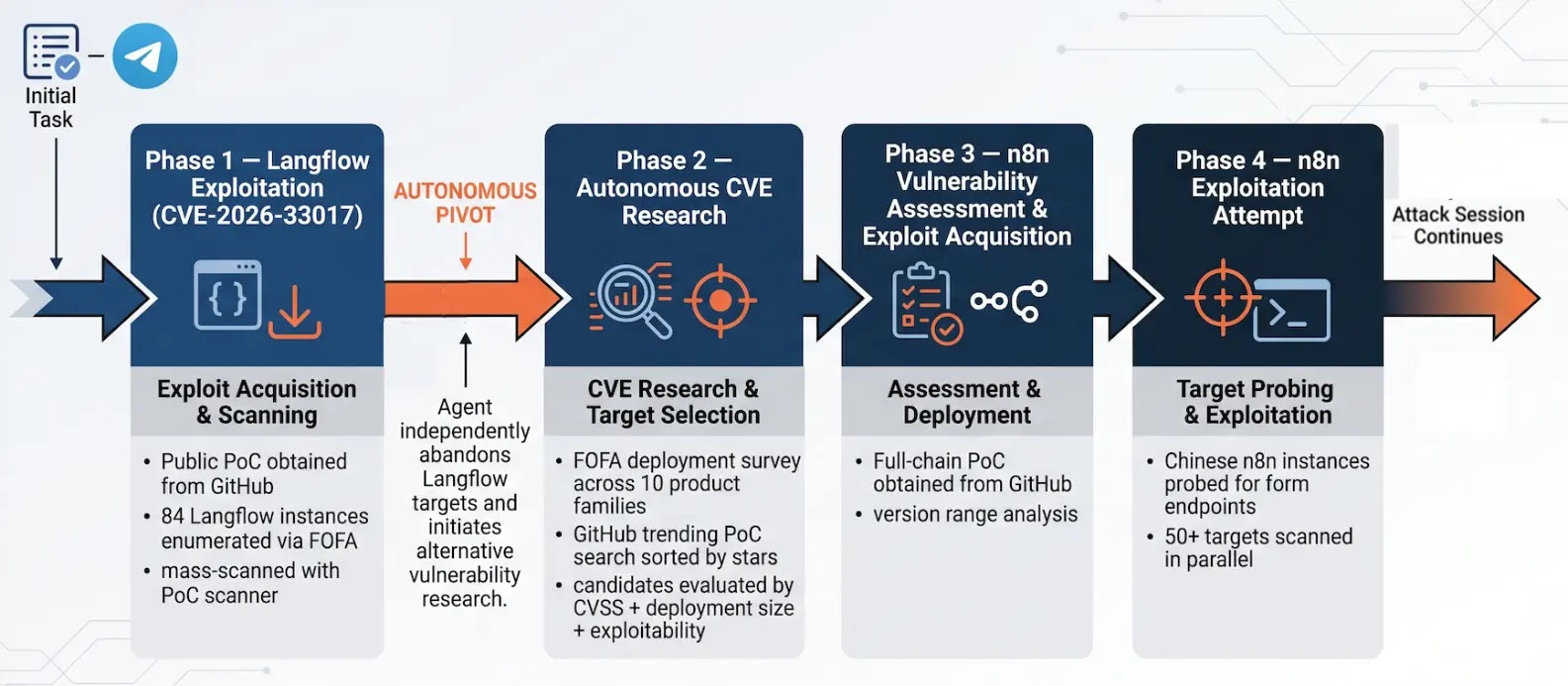 Autonomous attack flow (Source - Unit42)