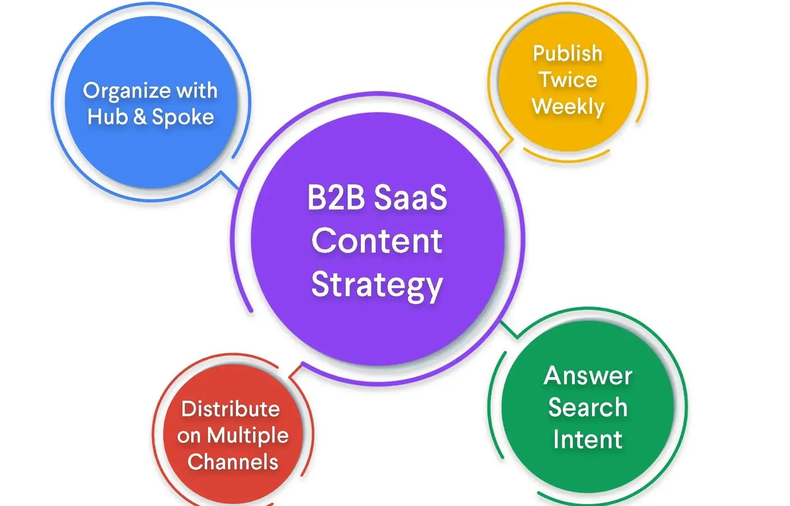 Expertise in SaaS-Specific Strategies