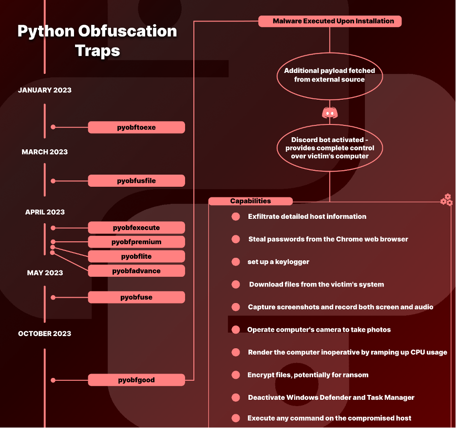 Malicious Python Packages Can Hijack Your Computer